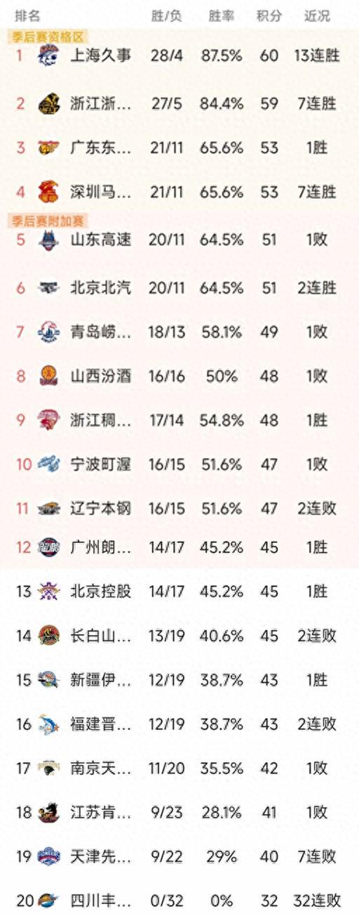 MK体育登录入口-CBA排名一夜大变！上海13连胜，广厦第2，广东大胜48分
